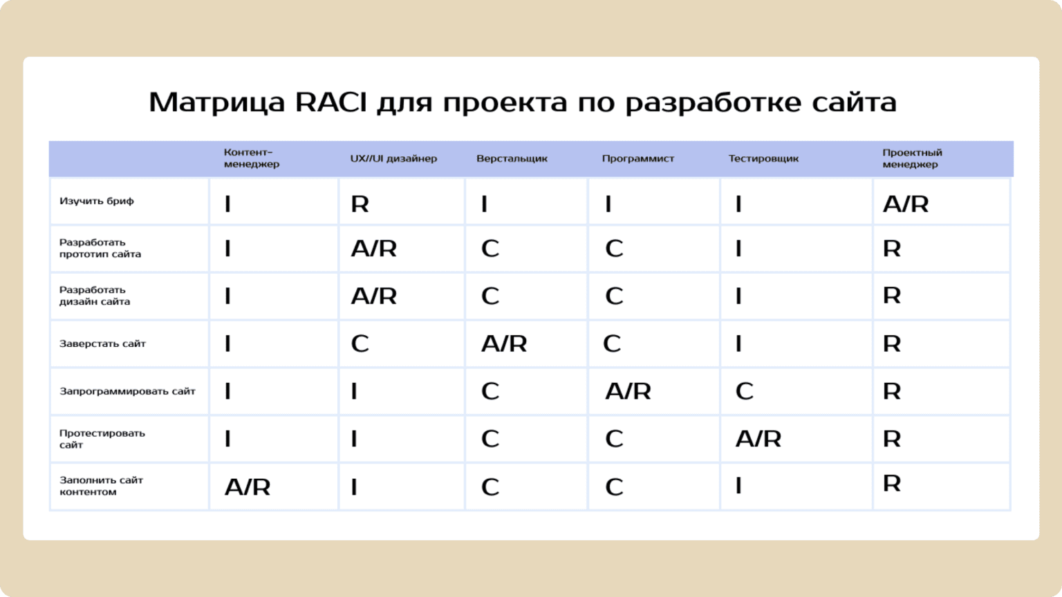 Пример распределения ролей в матрице RACI