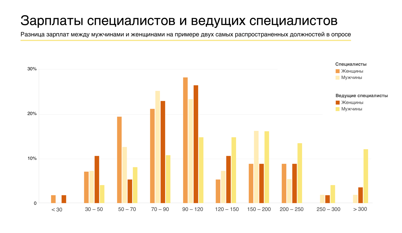 Зарплаты мужчин и женщин