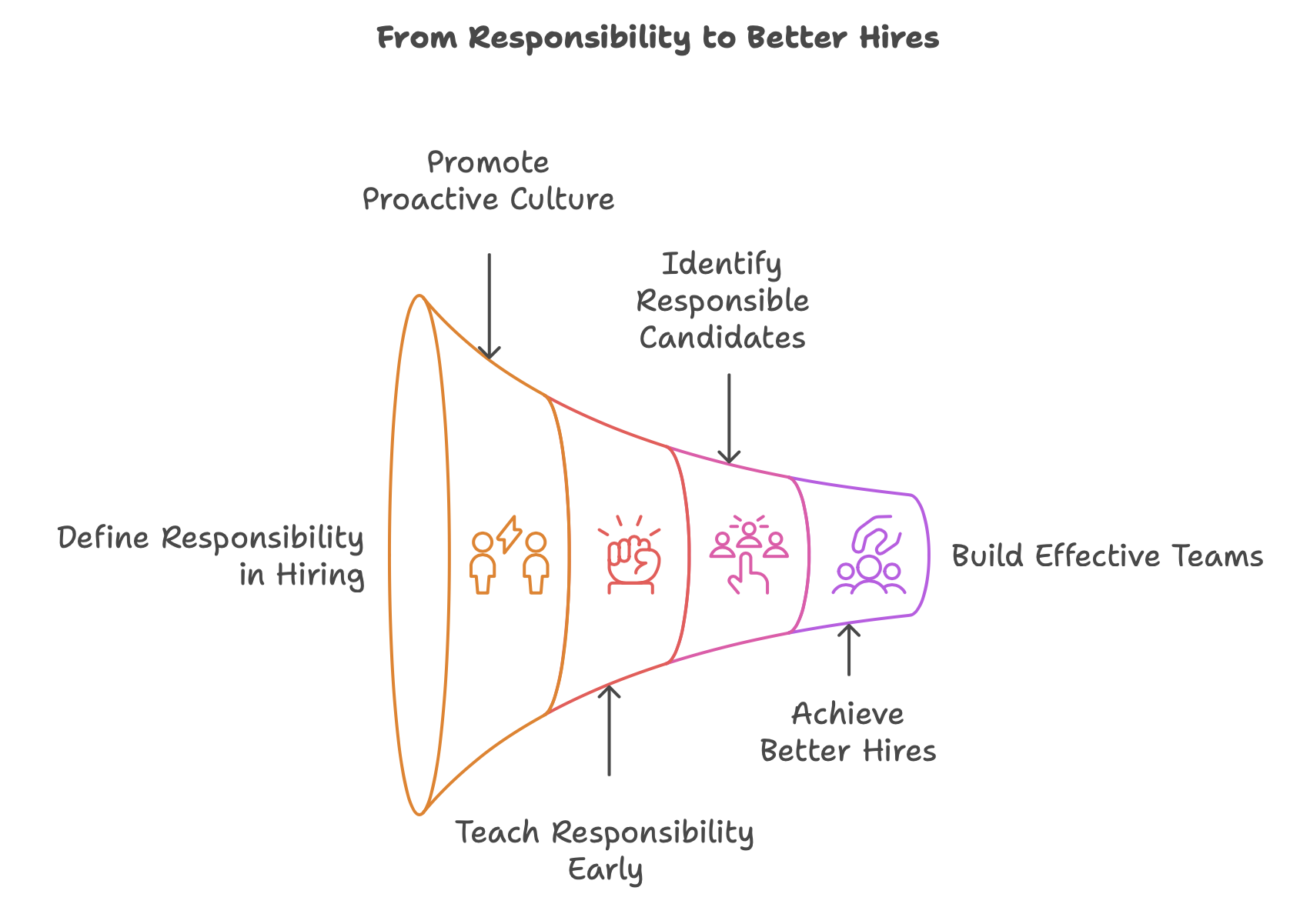 Reasons Why to choose Responsibility in Candidates