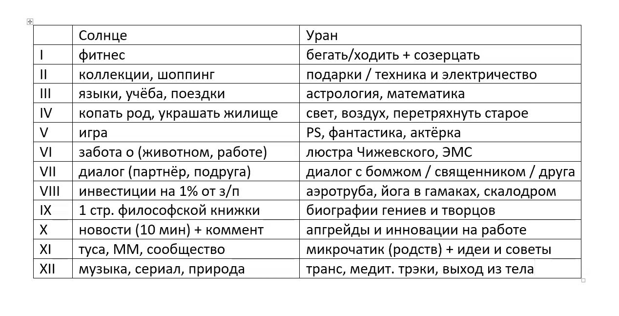 Рекомендации по дому Солнца и Урана: таблица по двенадцати домам
