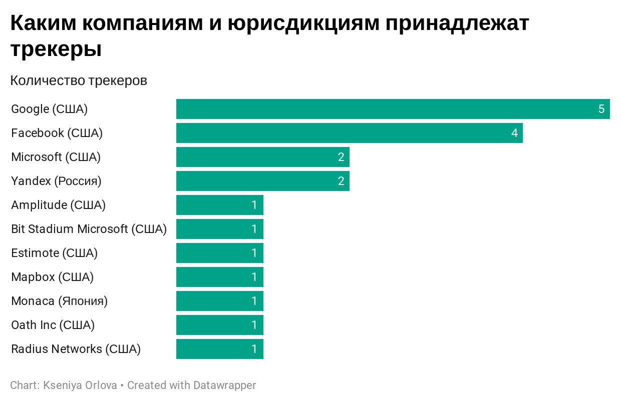 Трекеры компании. Госсервисы.