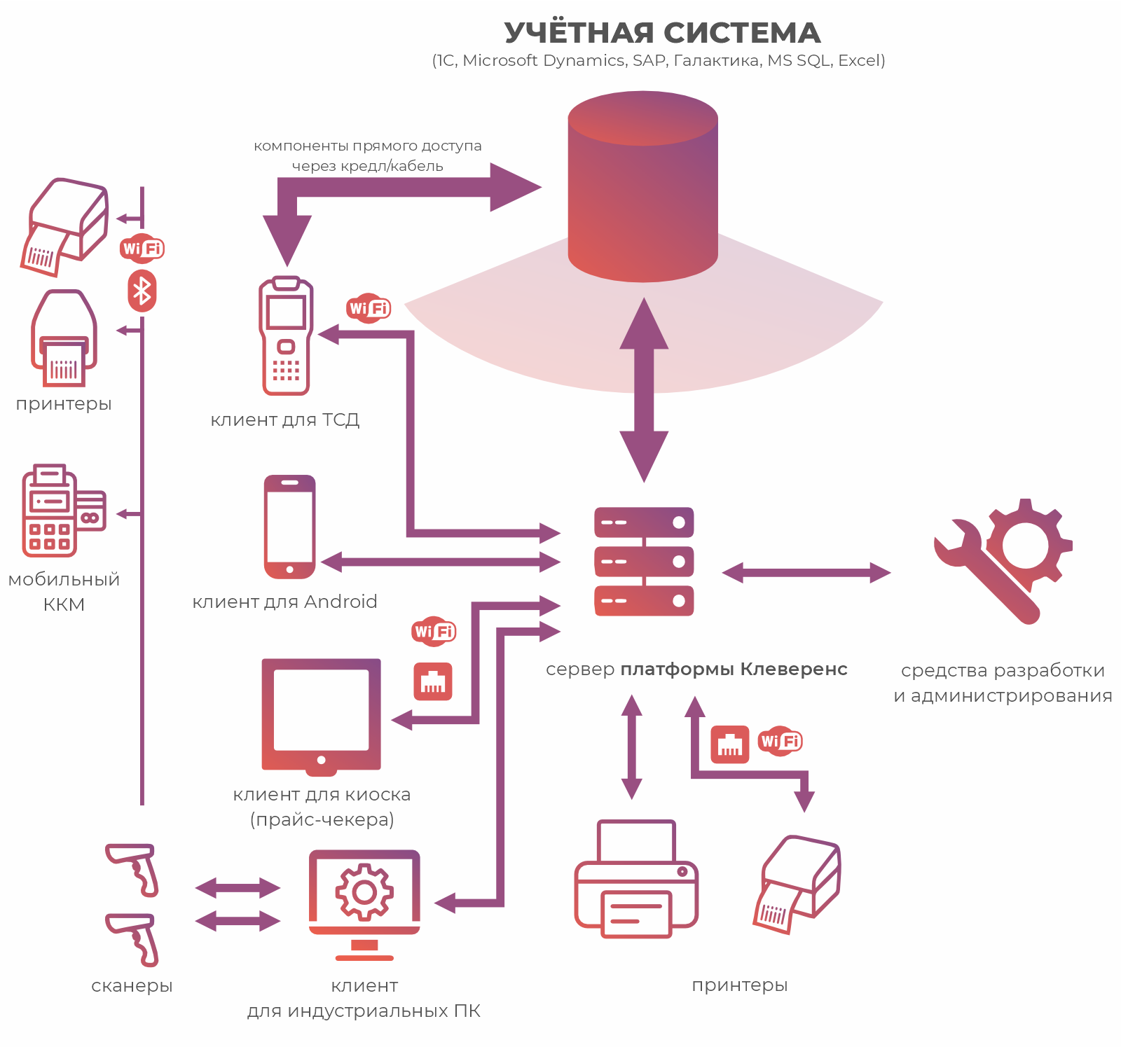 Mobile SMARTS — программная платформа для разработки корпоративных  мобильных решений – 2024