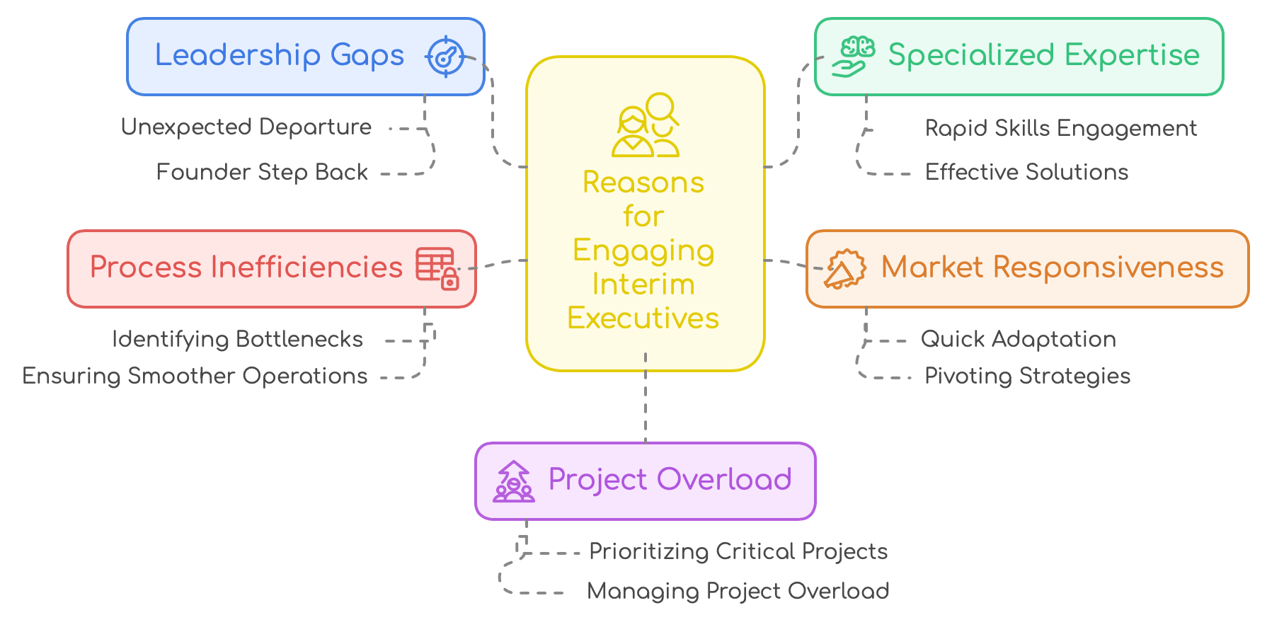 Common Reasons Why Companies Engage  with Interim Executives