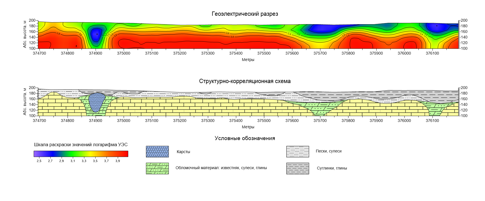 Геоэлектрический разрез ВЭЗ