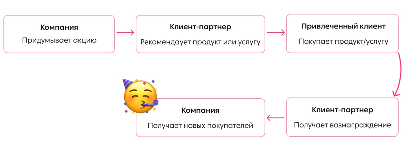 Виды партнерского маркетинга - Блог Достависты