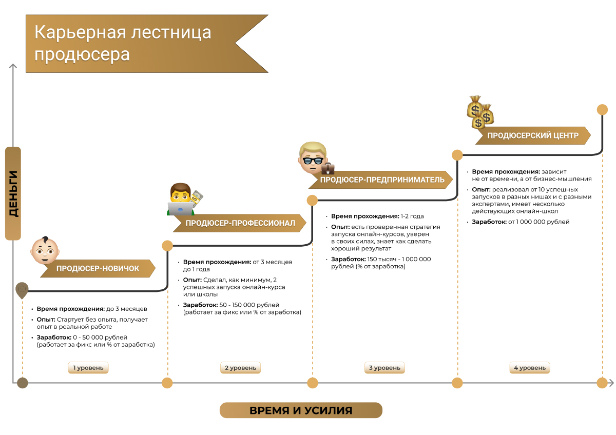 Продюсер онлайн проектов обучение