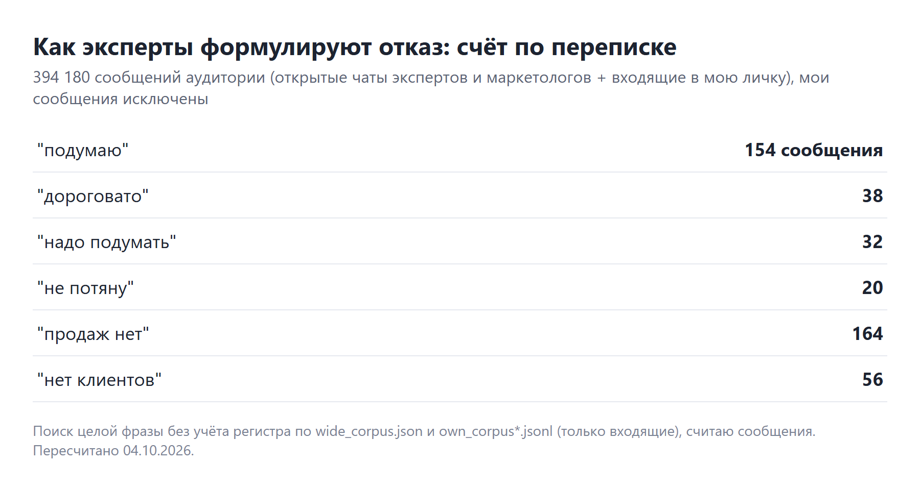 Скрин карточки со счётом возражений по 394 180 сообщениям аудитории: подумаю 154, дороговато 38, надо подумать 32, не потяну 20, продаж нет 164, нет клиентов 56
