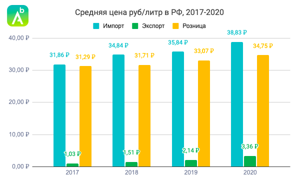 4 рубля с литра