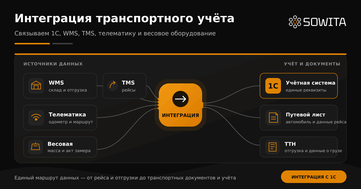 Интеграция 1С с WMS, TMS, телематикой и весовым оборудованием для транспортного учёта