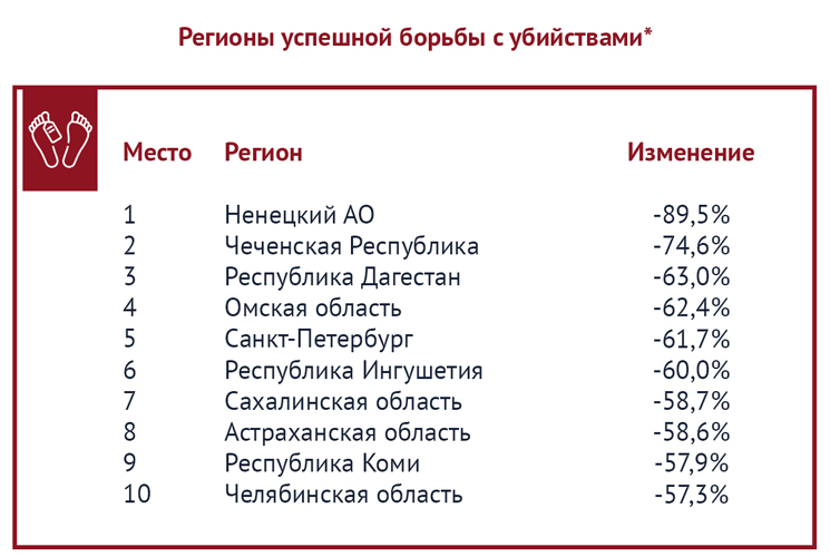 Году число убийств. Преступность в России статистика по регионам. Уровень преступности по регионам РФ. Статистика преступлений в России по регионам. Уровень преступности в России по регионам 2021.