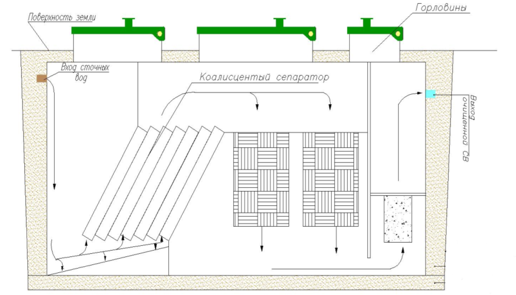 Подземный отстойник сточных вод. Схема сооружения очистка ливневых вод. Проектирование очистные сооружения ливневой канализации и стоков. Схема очистных сооружений дождевой канализации пескоуловитель. Локальные очистные сооружения прямоугольные.