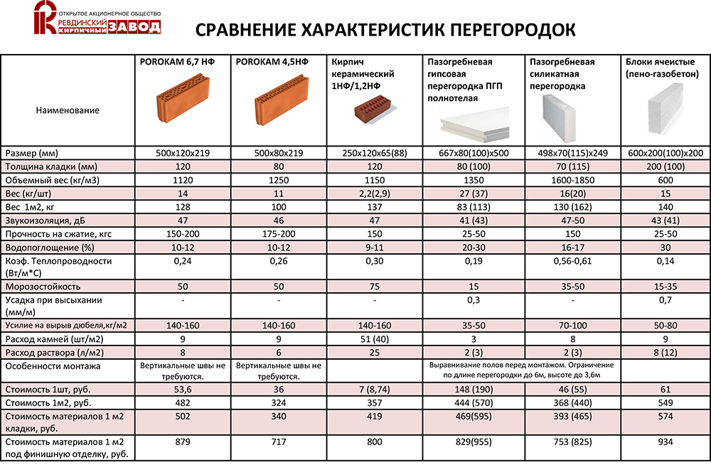 120 характеристики. Звукопоглощение кирпичной перегородки 120 мм. Звукоизоляция газобетонных блоков 100 мм. Звукоизоляция кирпичной перегородки толщиной 120 мм. ПГП 80 мм индекс звукоизоляции.