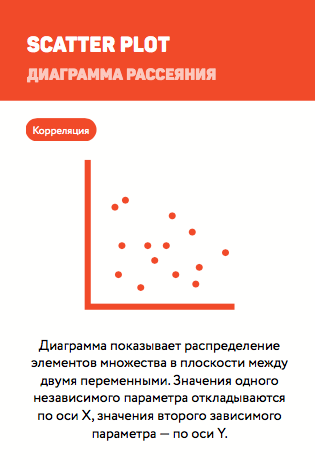 Диаграмма рассеяния используется для