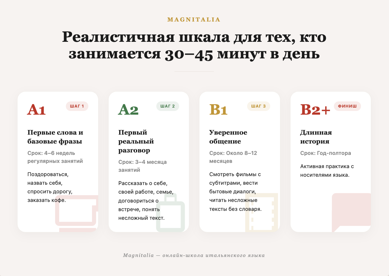 Инфографика: реалистичные сроки изучения итальянского языка на уровнях A1, A2, B1 и B2 на занятиях по 30–45 минут в день.