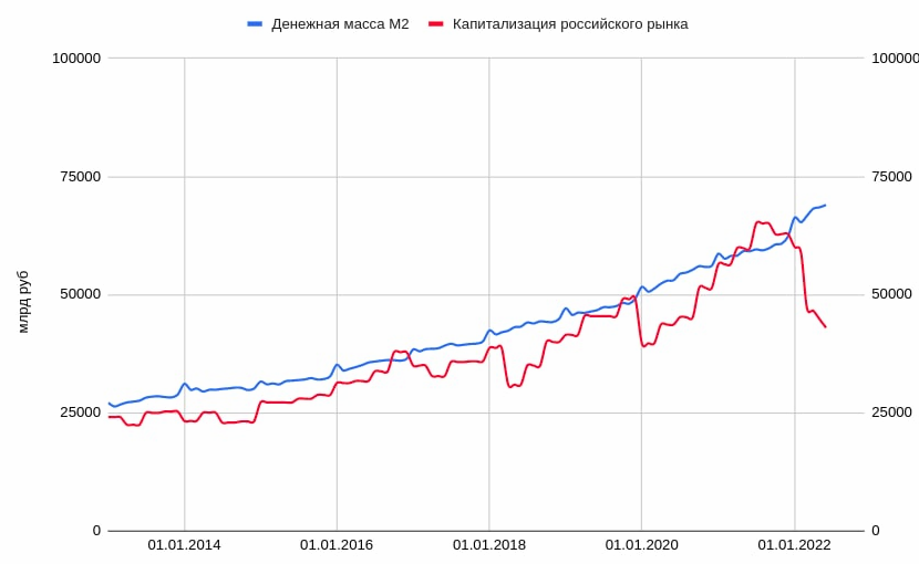 Выходящие данные. Котировки акций. График инвестиций в акции. Капитализация это. Рынок облигаций.