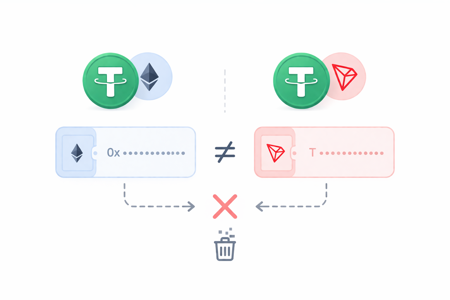 Потеря средств при отправке USDT не в той сети 