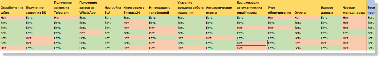 Какой сервис-деск выбрать: сравнение сервисов