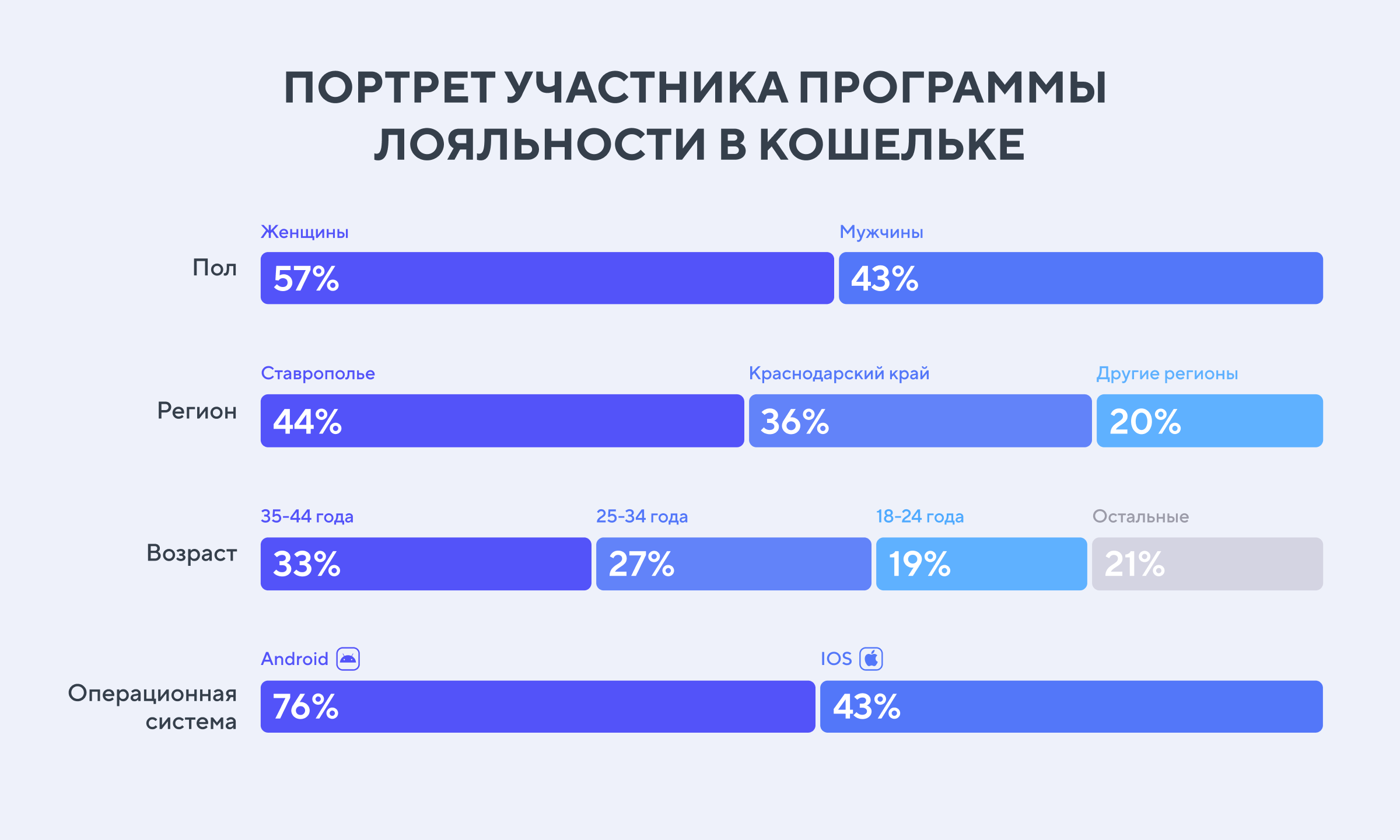 Социологи левада центра провели опрос 1600 человек. Форма участника программы лояльности.