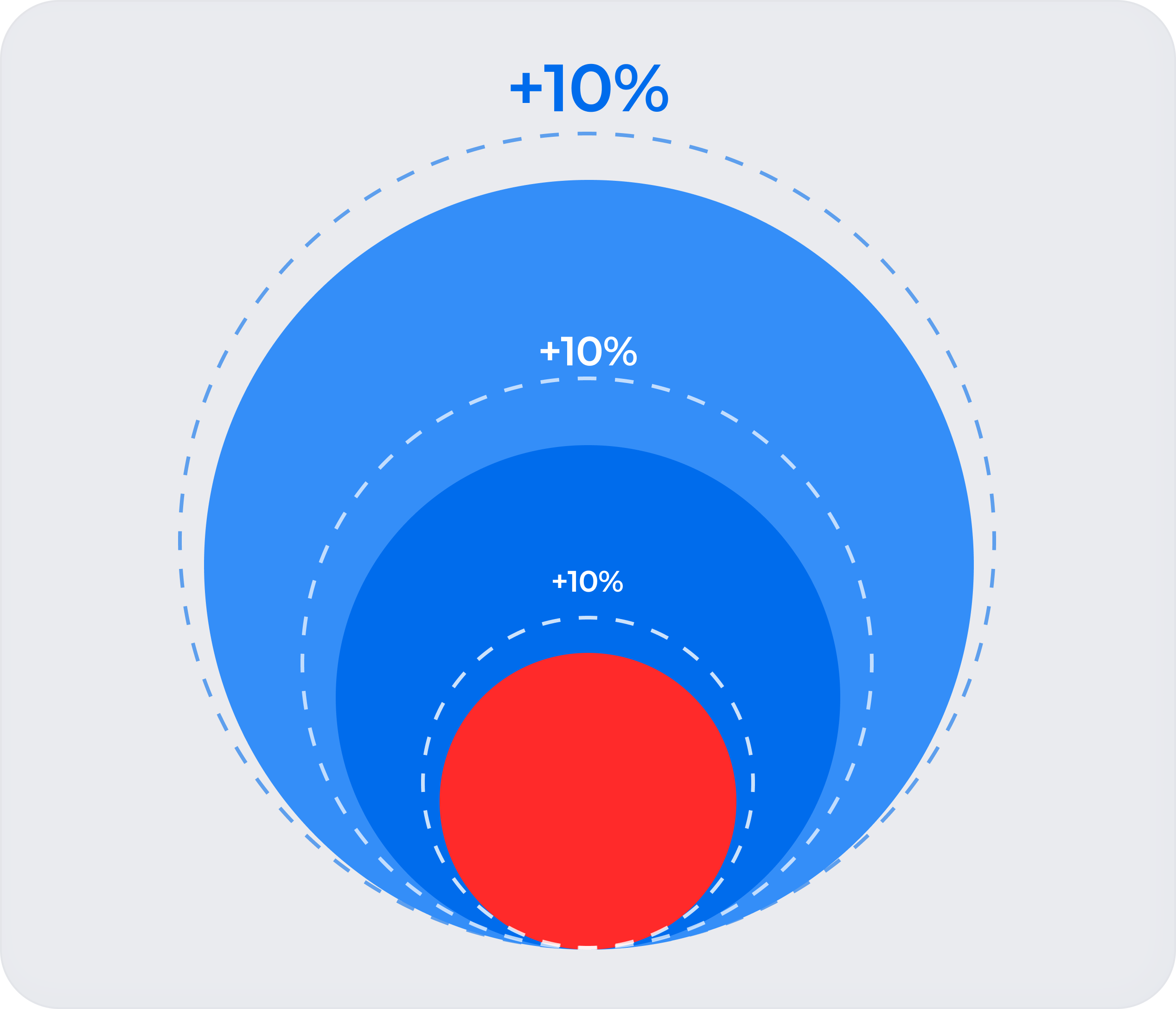 Динамика рынка +10%