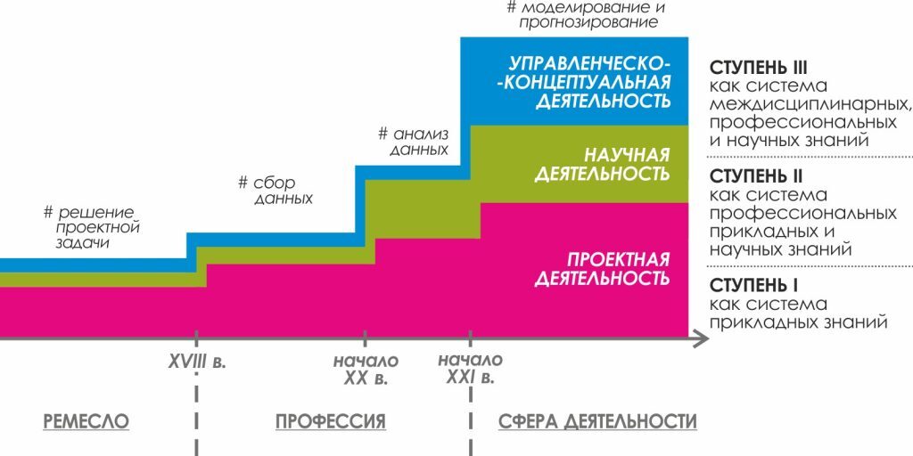 Рис. 2. Динамика трансформации знаний о городе (от прикладных навыков – к научному прогнозированию)