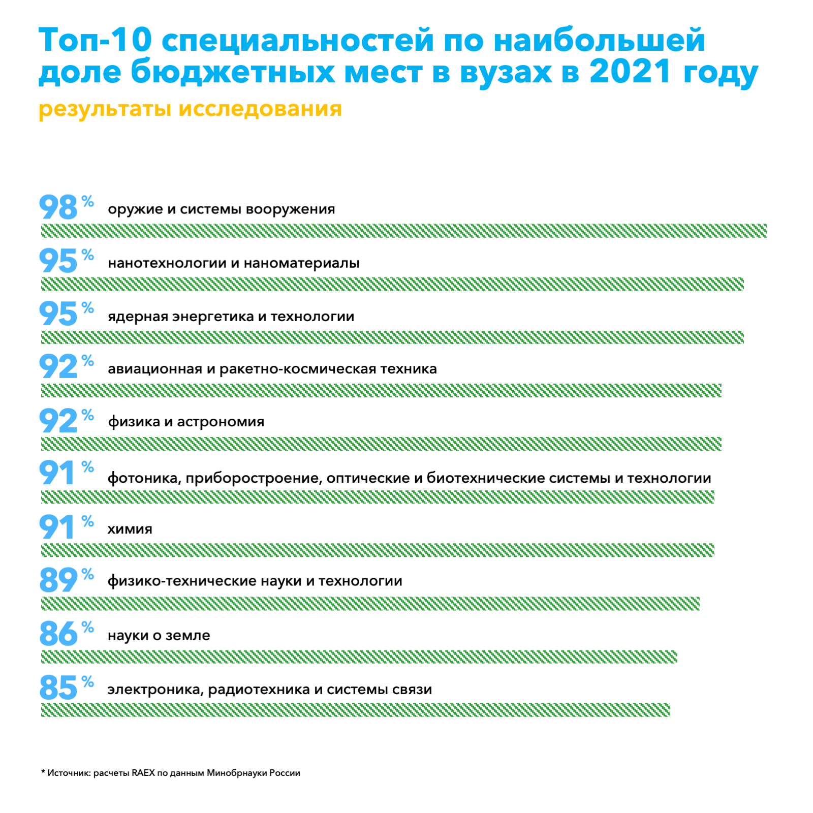 С какими баллами поступают. Хорошие вузы России с бюджетными местами. Топ городов для поступления в вуз России. Топ российских вузов с высокими баллами ЕГЭ. Поступить в вуз по результатам ЕГЭ.