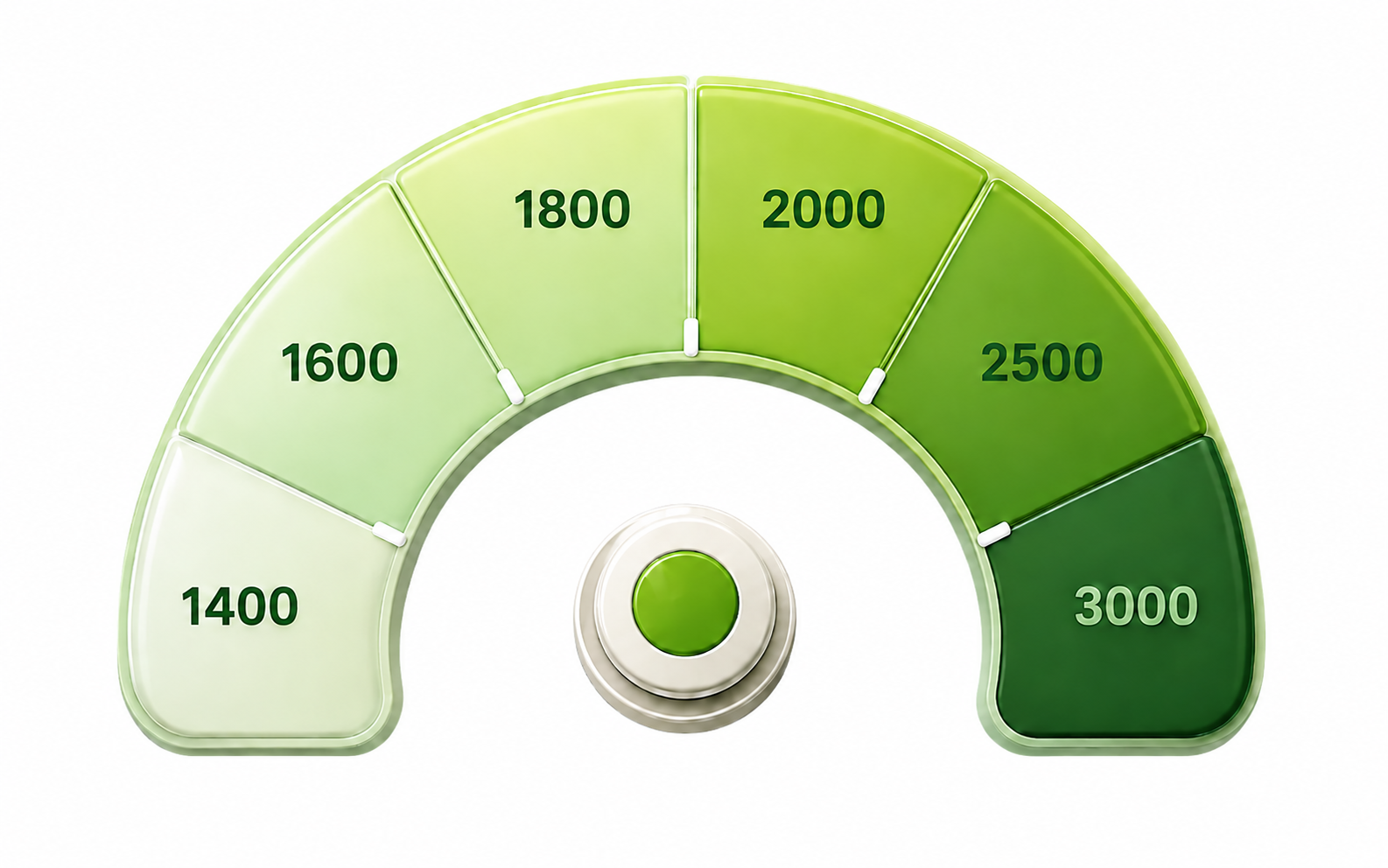 Калорийный спидометр: 1400, 1600, 1800, 2000, 2500 и 3000 ккал