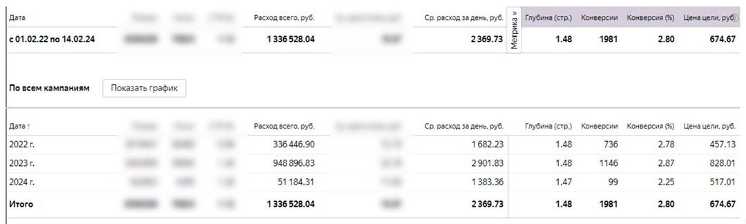 [КЕЙС] 2375 заявок по 674₽ на каркасные бани в Самаре, изображение №2