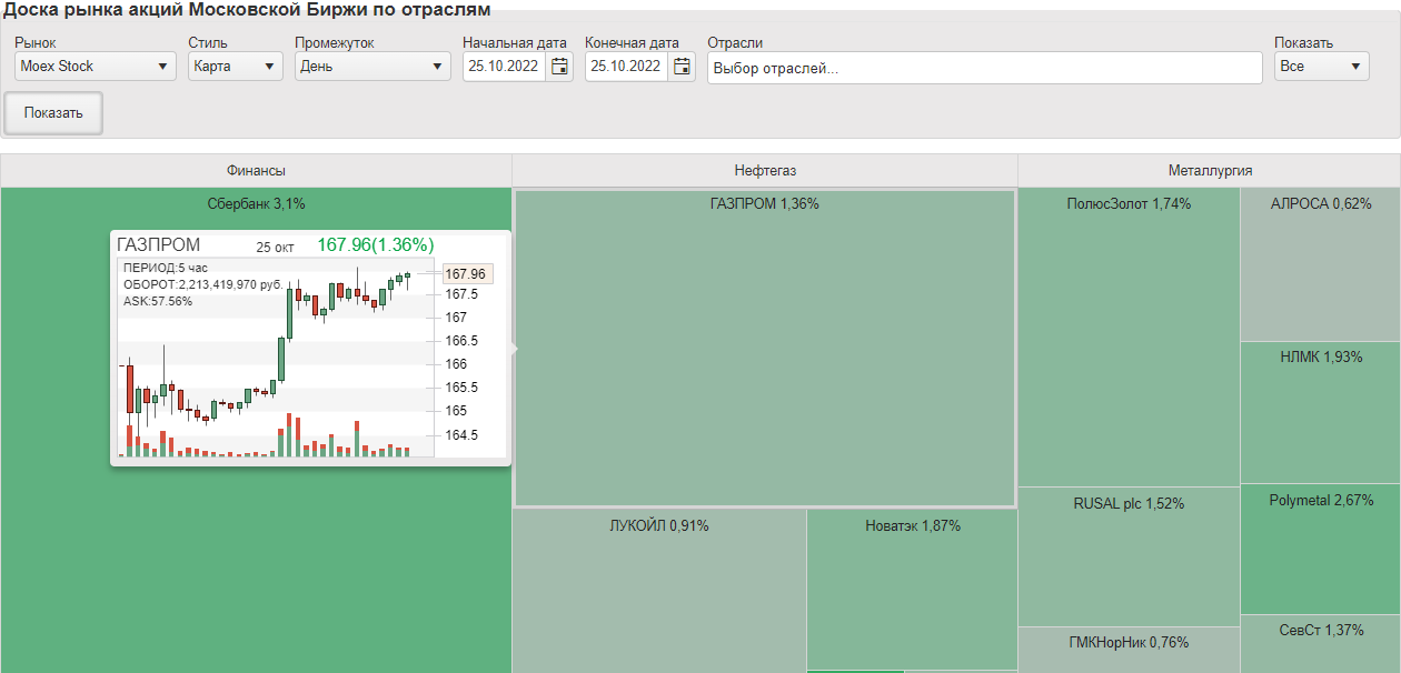 Тепловая карта рынка акций