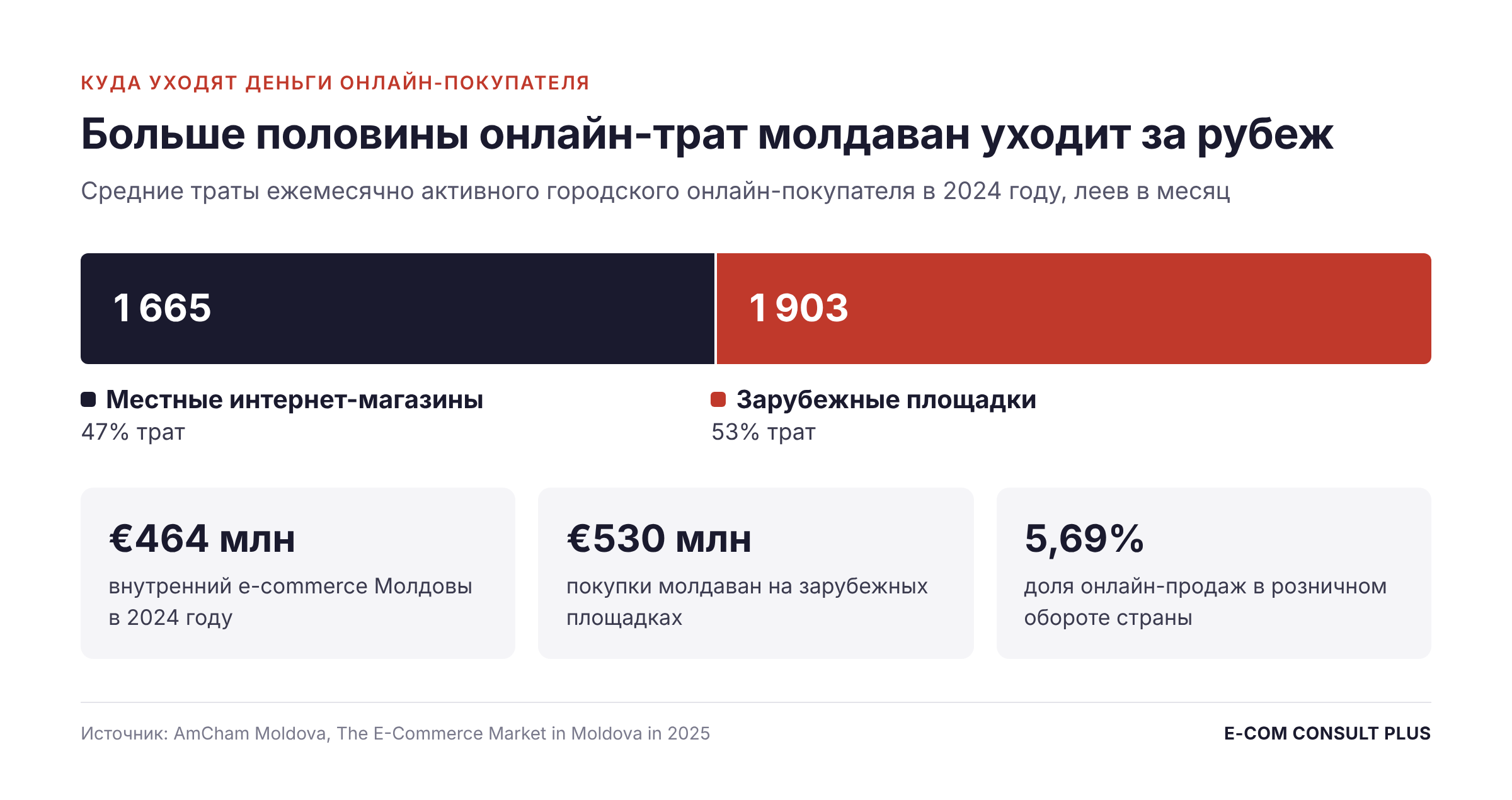 Онлайн-покупатель в Молдове тратит 1 665 леев в месяц в местных магазинах и 1 903 лея за рубежом