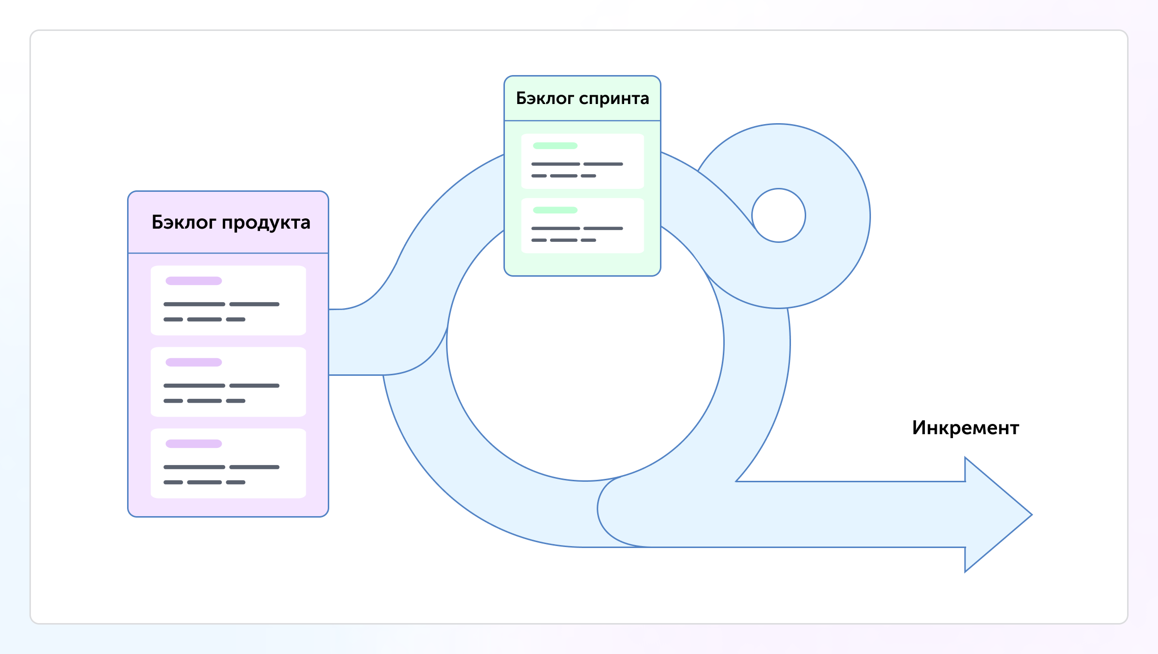 Схема эклога продукта: бэклог продукта, бэклог спринта, инкремент