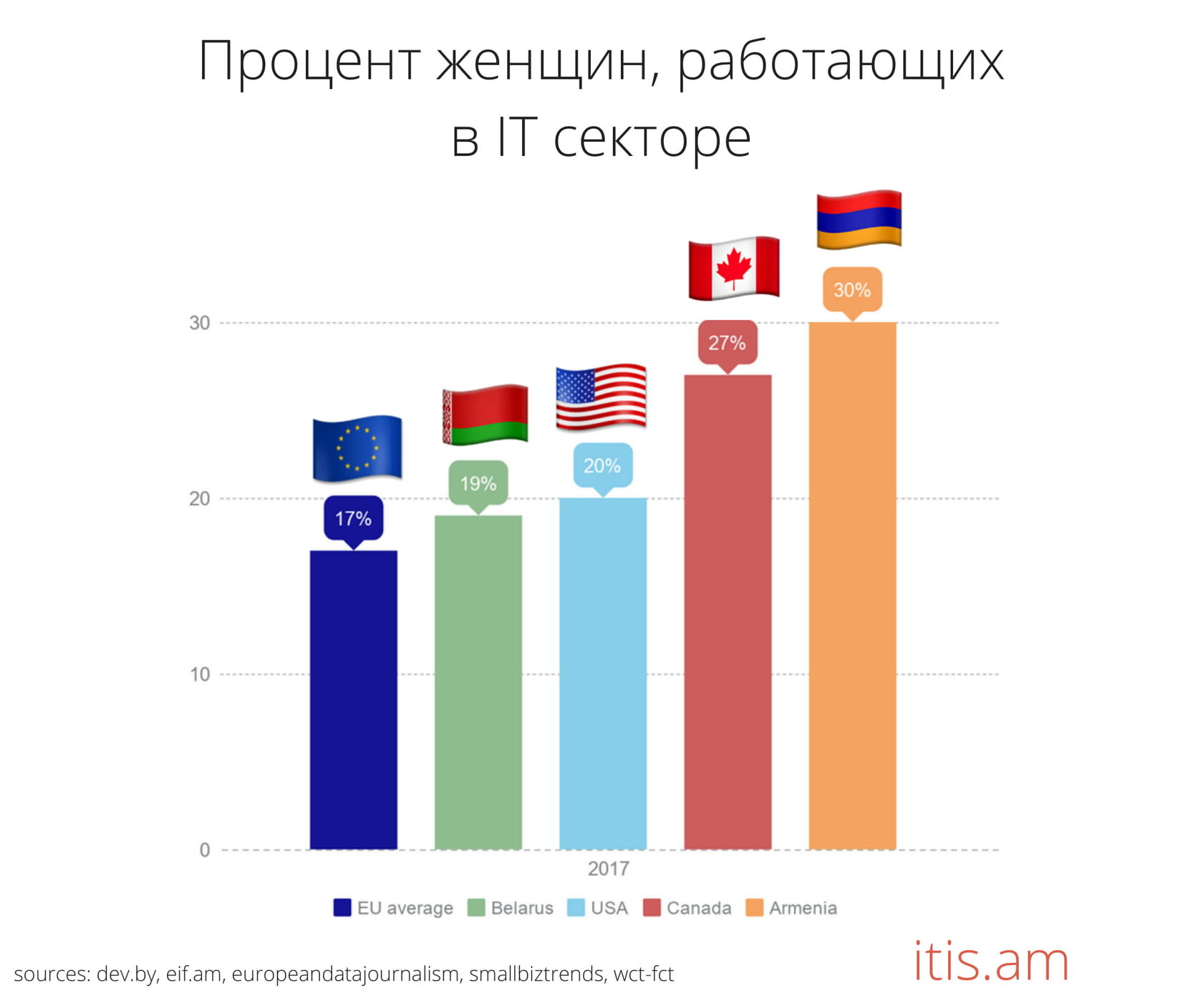 Прекрасная треть IT сектора Армении