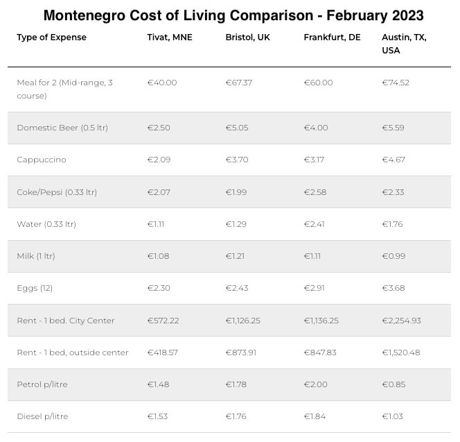 Guide to Montenegro for Beginners