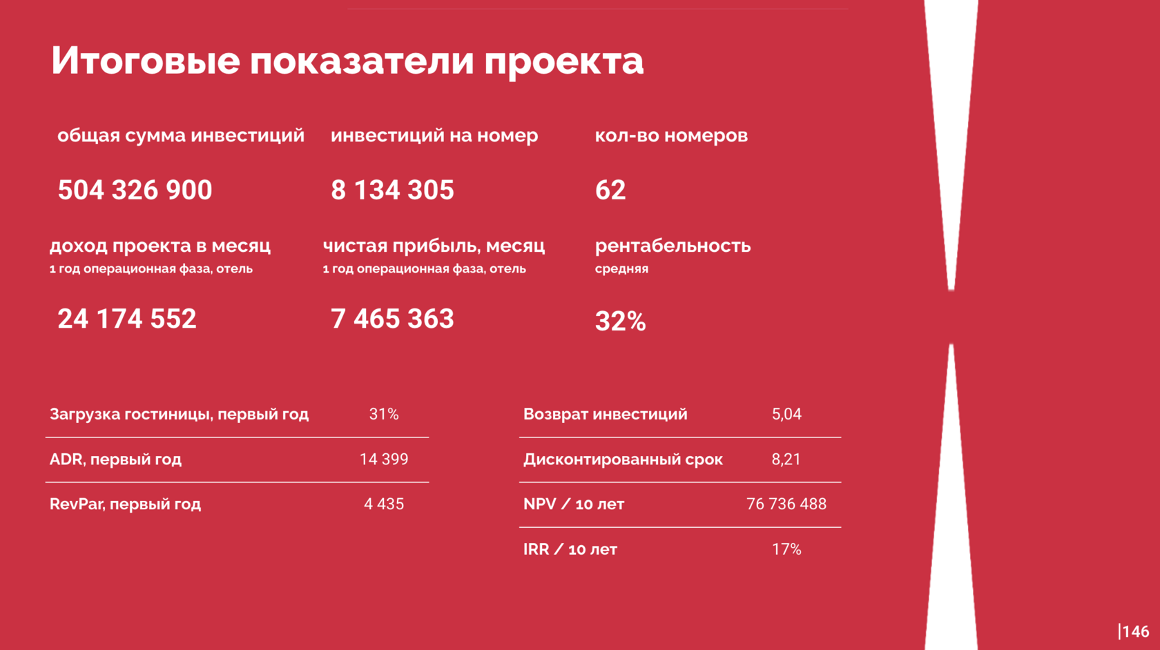 Финансовая модель курортного отеля в Крыму