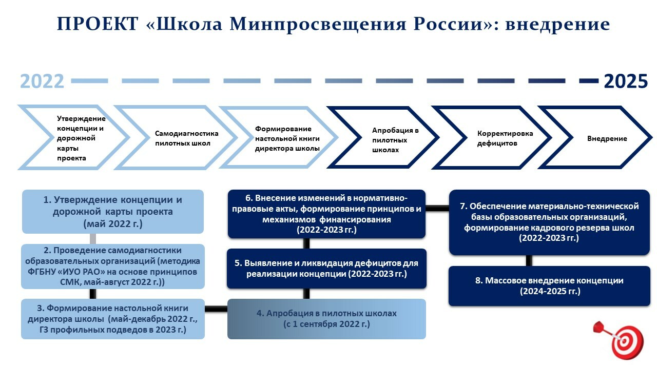 Программа развития общеобразовательной организации участника проекта школа минпросвещения россии