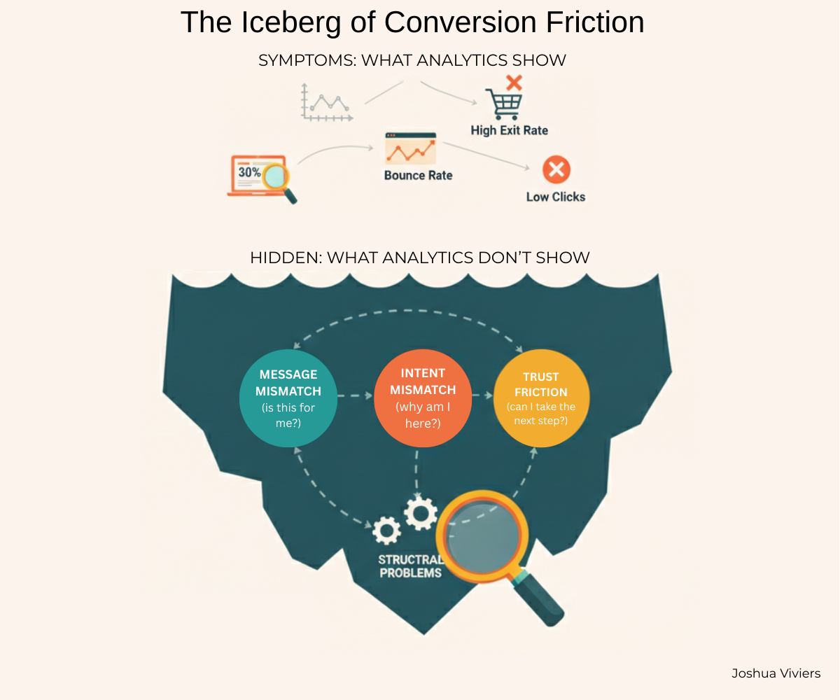 The Iceberg of Conversion Friction diagram showing visible website symptoms like high bounce rates and low clicks above the water, while structural root causes like message mismatch, intent mismatch, and trust friction are hidden below the surface.