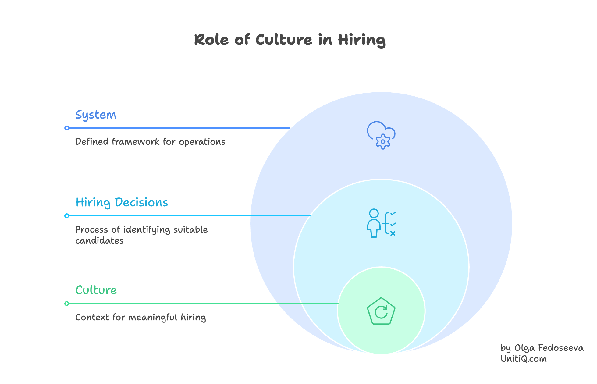 Diagram showing culture as the foundational layer that gives meaning to hiring decisions and supports the company’s operational system.