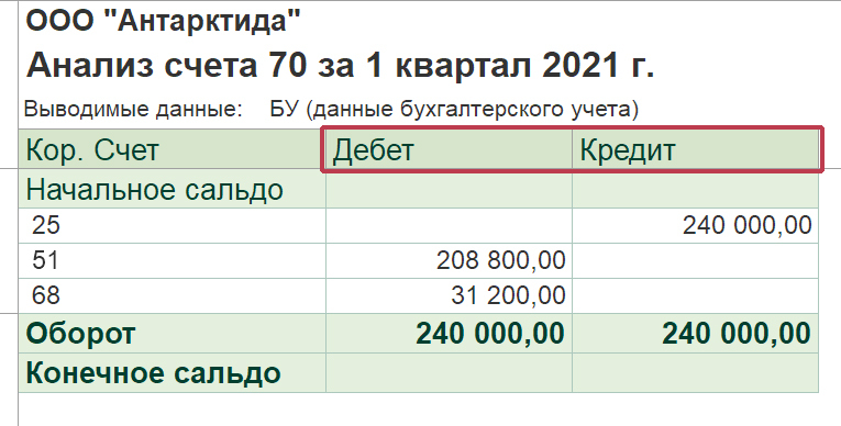 Как устроен бухгалтерский счёт 09 «Отложенные налоговые активы»