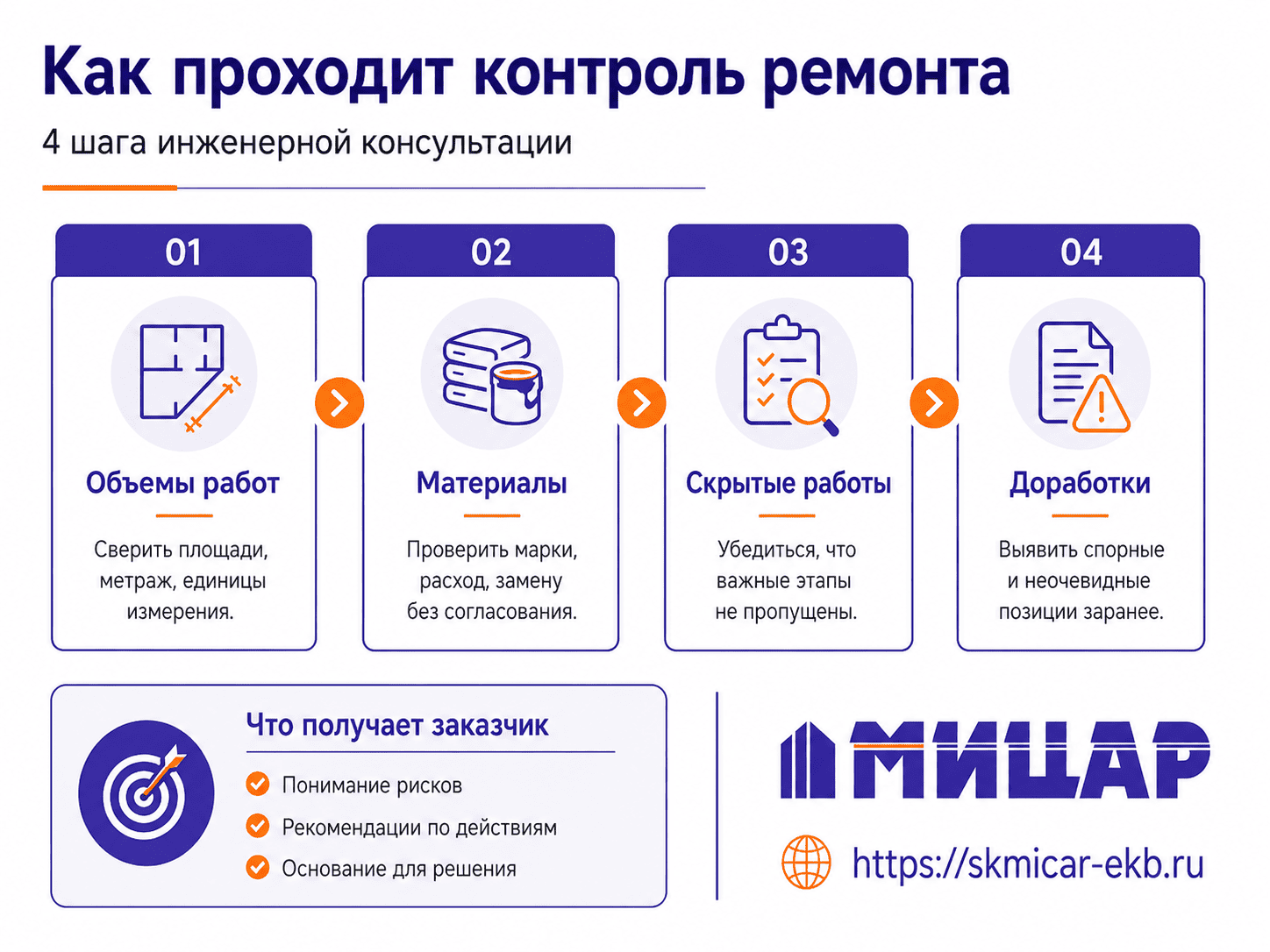 этапы инженерной консультации и контроля ремонта подрядчика