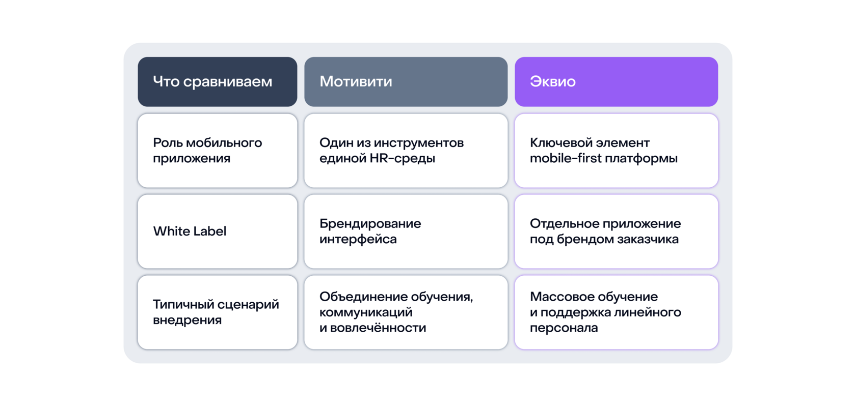 Сравнение платформ для дистанционного обучения Эквио и Мотивити