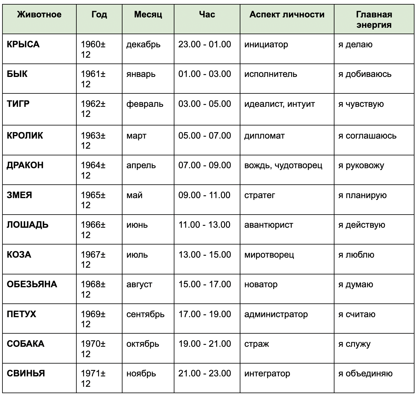 Гороскоп по годам таблица. Как понять свое тотемное животное по дате рождения и году. Зороастрийский гороскоп по годам. 1997 тотемное животное. Тотемное животное 1996 года рождения.