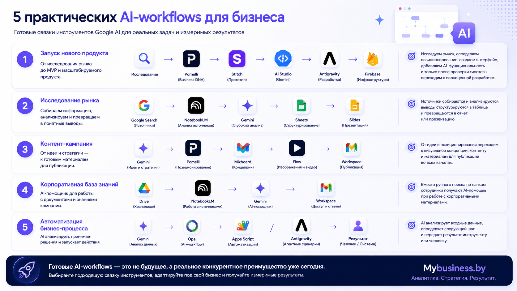 5 AI-workflows Google для бизнеса: исследования, контент, разработка и автоматизация