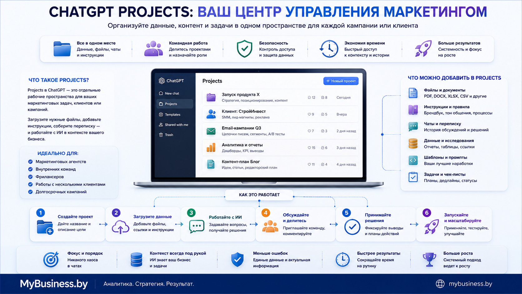 ChatGPT Projects для маркетинга: единое рабочее пространство для данных, контента, исследований, инструкций и маркетинговых задач — инфографика создана с помощью ИИ, MyBusiness.by
