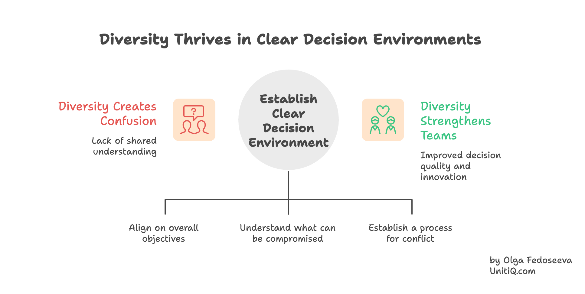 Diagram showing how diversity can create confusion without shared rules but strengthens teams when clear decision environments are established.