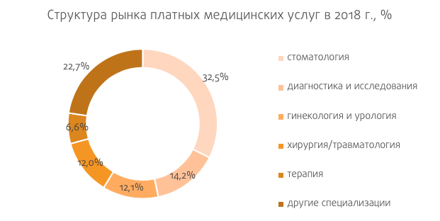 Анализ рынка медицинских услуг. Структура рынка платных медицинских услуг в России.