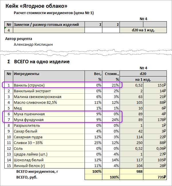 Затраты на и выход продукции. Калькуляции себестоимости торта формулы расчета. Расчет себестоимости изделия таблица. Таблица расчёта себестоимости торта.