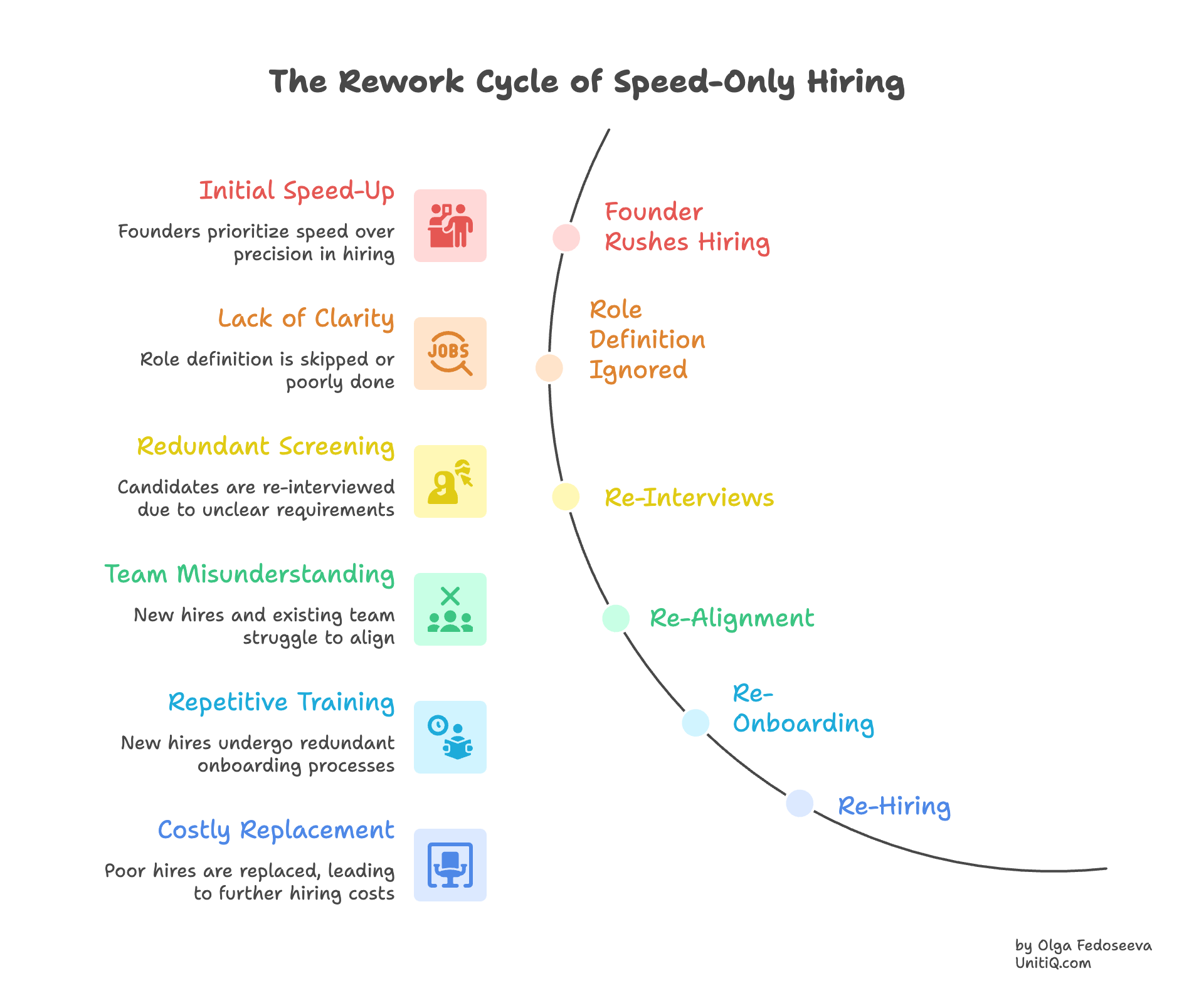Circular cycle diagram illustrating how initial speed leads to lack of clarity, redundant screening, team misalignment, re-interviews, re-onboarding, and costly re-hiring.