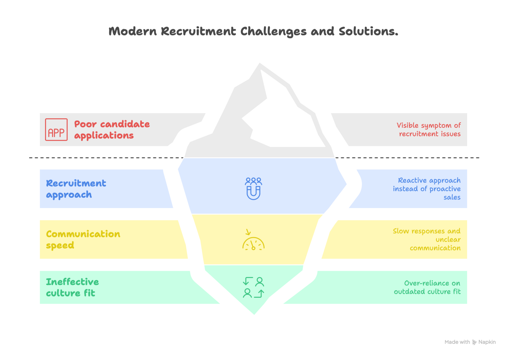 Modern Recruitment challenges and Solutions