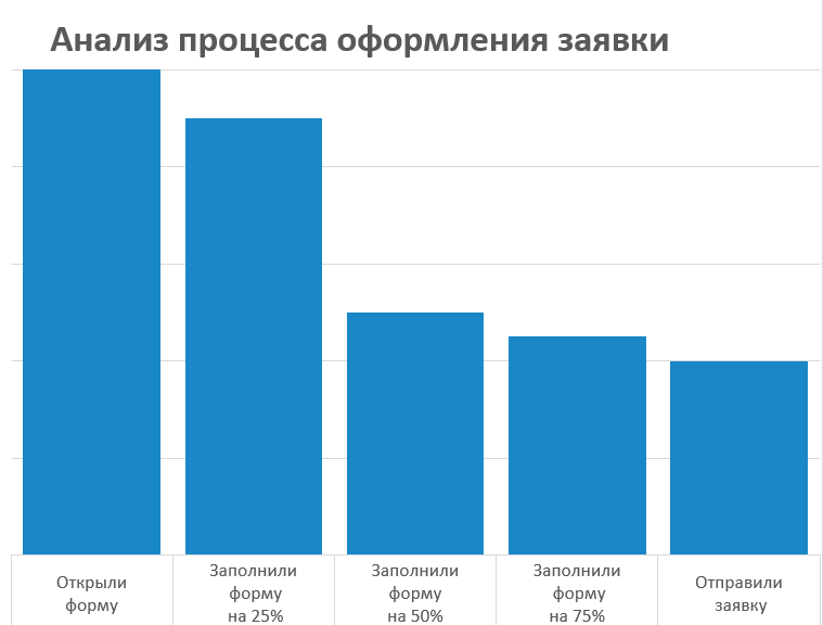 Аналитика рекламных форм на сайте