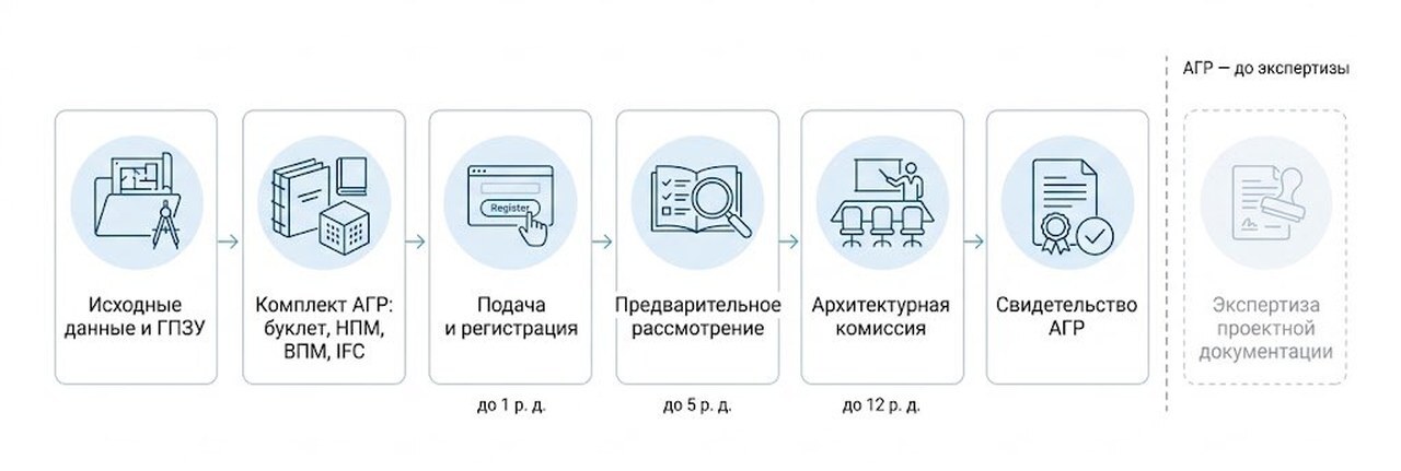 Маршрут согласования АГР по новому порядку: исходные данные и ГПЗУ, комплект АГР, подача и регистрация до 1 рабочего дня, предварительное рассмотрение до 5 рабочих дней, Архитектурная комиссия до 12 рабочих дней, свидетельство АГР, затем экспертиза проектной документации