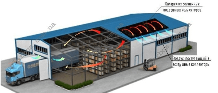 солнечного воздушного коллектора для вентиляции больших складских помещений.